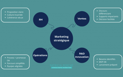 La fonction marketing est le socle de votre stratégie d’entreprise